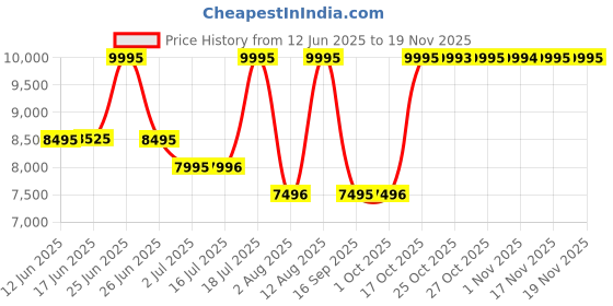 amazon.in titan Slim Square Quartz Analog with Date Lavender Dial with Rose Gold Color Stainless Steel Strap Watch for Women-95291WM01 titan Price History Graph from 12 Jun 2025 to 18 Nov 2025