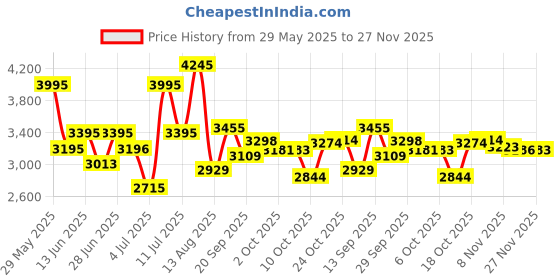 amazon.in titan Slimline analog Champagne Dial Men's Watch NM90024YM07/NN90024YM07/NP90024YM07 titan Price History Graph from 29 May 2025 to 25 Nov 2025