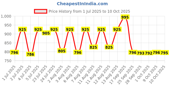 amazon.in titan Sonata Analog White Dial Men's Watch-7135SL03 titan Price History Graph from 1 Jul 2025 to 10 Oct 2025