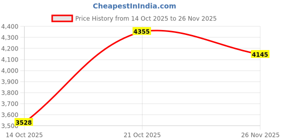 amazon.in Titan Sparkle Quartz Analog With Date White Dial Blue Leather Strap Watch for Women - NT2570WL02 titan Price History Graph from 14 Oct 2025 to 26 Nov 2025