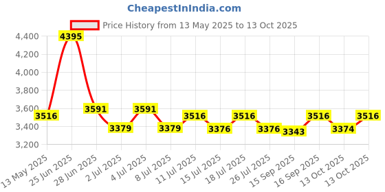 amazon.in Titan Taper Series Analog Wall Clock - Gun Metal -W0087Pa01 Price History Graph from 13 May 2025 to 13 Oct 2025