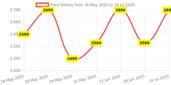 amazon.in TITAN TECH Label Printer - Mini Portable Label Printer Machine for Office Use - Mini Thermal Printer for Mobile - Small Inkless Bluetooth Printer for Label, Sticker and Barcode (White) Price History Graph from 26 May 2025 to 18 Jul 2025