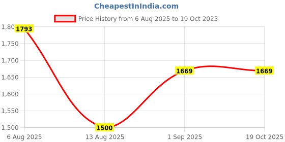 amazon.in Titan Tools 11185 Telescoping Inspection Mirror Price History Graph from 6 Aug 2025 to 18 Oct 2025