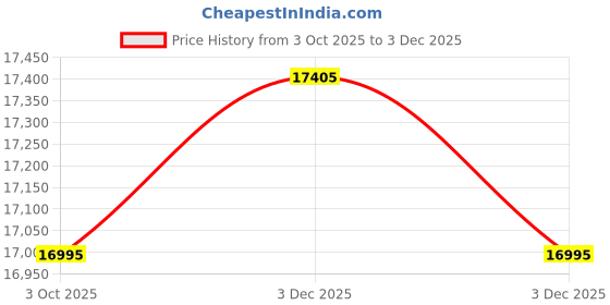 amazon.in titan Unisex Modern Bandhan Quartz Analog Silver Dial Pair Watches titan Price History Graph from 3 Oct 2025 to 3 Dec 2025