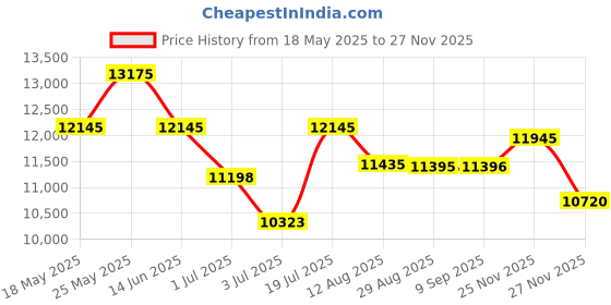 amazon.in titan Urban Magic Brown Dial Multial Stainless Steel Strap Analog Watch for Men-NS90102QM02/NT90102QM02 titan Price History Graph from 18 May 2025 to 27 Nov 2025