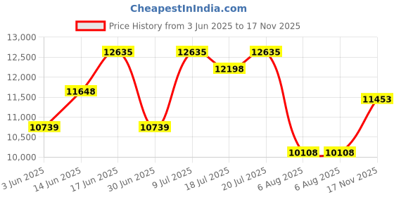 amazon.in titan Urban Magic Silver Dial Quartz Multifunction Stainless Steel Strap Watch for Men-NS90102YM01/NT90102YM01 titan Price History Graph from 3 Jun 2025 to 17 Nov 2025