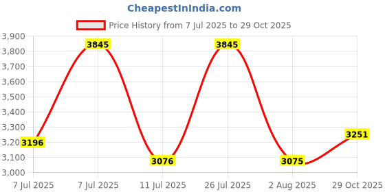 amazon.in Titan Viva Analog Grey Dial Women's Watch 2606SM04/NN2606SM04/NP2606SM04 titan Price History Graph from 7 Jul 2025 to 29 Oct 2025