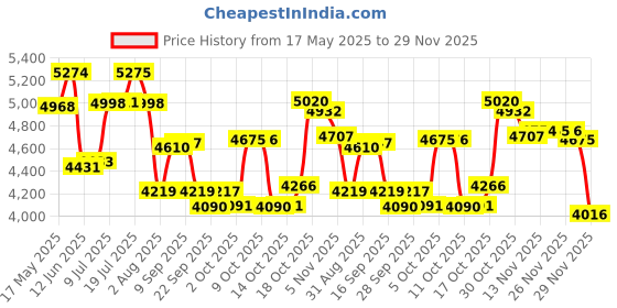 amazon.in titan Viva Analog Silver Dial Women's Watch 2622WM01/NN2622WM01/NP2622WM01 titan Price History Graph from 17 May 2025 to 29 Nov 2025