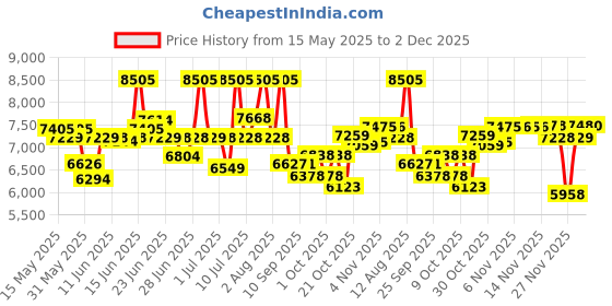 amazon.in titan Wedding Bandhan Analog Silver Dial Unisex Watch NM17732603KM01/NN17732603KM01/NP17732603KM01 titan Price History Graph from 15 May 2025 to 2 Dec 2025