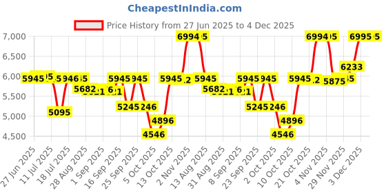 amazon.in Titan Wedding Bandhan Analog Silver Dial Unisex Watch NM17732603SM01/NN17732603SM01 titan Price History Graph from 27 Jun 2025 to 4 Dec 2025