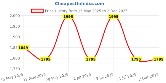 amazon.in titan Women Leather Ladies Karishma 2020-21 Analog Black Dial Watch-Np2593Yl03/Np2593Yl03, Band Color-Black titan Price History Graph from 15 May 2025 to 1 Dec 2025