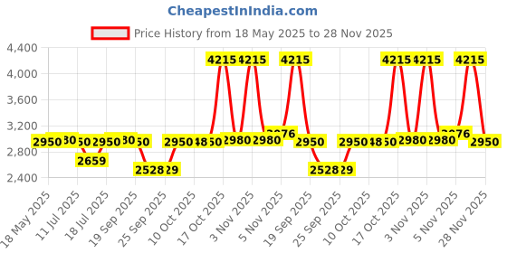 amazon.in titan Women Leather Pastel Dreams Analog Blue Dial Watch-2664Sl02, Band Color-Blue titan Price History Graph from 18 May 2025 to 28 Nov 2025