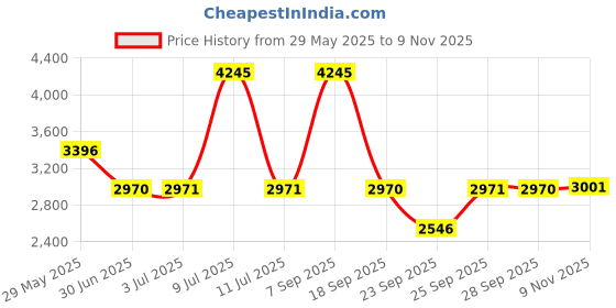 amazon.in titan Women Metal Analog Black Dial Watch-Np2648Sm03/Np2648Sm03, Band Color-Silver titan Price History Graph from 29 May 2025 to 9 Nov 2025