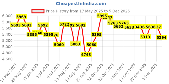 amazon.in titan Women Metal Analog Black Dial Watch-Np2651Nm02/Np2651Nm02, Band Color-Black titan Price History Graph from 17 May 2025 to 3 Dec 2025