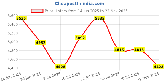 amazon.in titan Women Metal Analog Silver Dial Watch-Np2648Km01/Np2648Km01, Band Color-Multicolor titan Price History Graph from 14 Jun 2025 to 22 Nov 2025