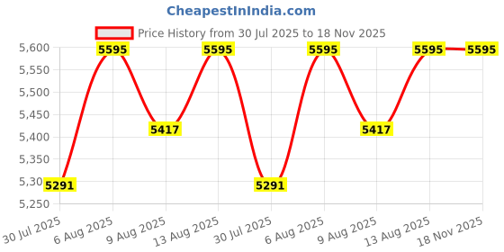 amazon.in titan Women Razzle Dazzle Pink Dial Stainless Steel Analog Watch - 2648WM08 titan Price History Graph from 30 Jul 2025 to 18 Nov 2025