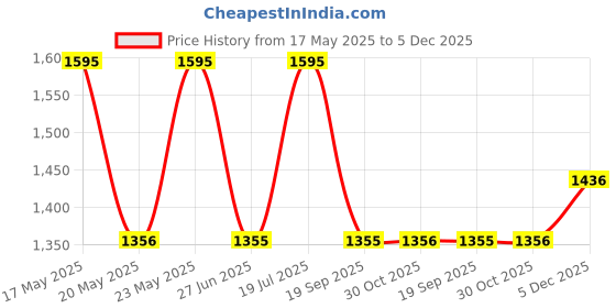 amazon.in Titan Woodgrain Whispers - Dark Brown Contemporary Wall Clock Price History Graph from 17 May 2025 to 5 Dec 2025