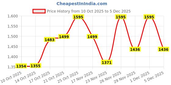 amazon.in Titan Woodgrain Whispers - Light Brown Contemporary Wall Clock Price History Graph from 10 Oct 2025 to 5 Dec 2025