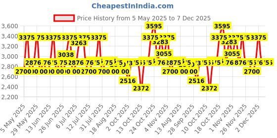 amazon.in titan Workwear Green Dial Analog Leather Strap Watch for Men-NS1802NL02/NT1802NL02 titan Price History Graph from 5 May 2025 to 7 Dec 2025