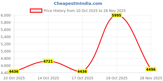 amazon.in titan Workwear Quartz Multifunction Silver Dial Silver Stainless Steel Strap Watch for Men - NT1733KM02 titan Price History Graph from 10 Oct 2025 to 28 Nov 2025