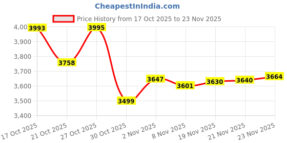 amazon.in Titan Wrist with Quartz Analog Red Dial Black Stainless Steel Strap Watch for Men - 1802NM02 titan Price History Graph from 17 Oct 2025 to 21 Nov 2025