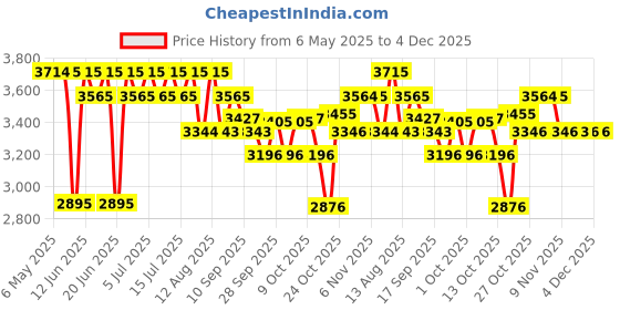 amazon.in titan Youth Analog Black Dial Women's Watch-NL2480SM02/NP2480SM02 titan Price History Graph from 6 May 2025 to 3 Dec 2025