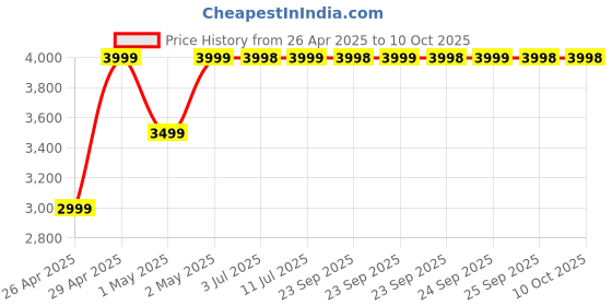 amazon.in Titan Zeal Premium Fashion Smart Watch, 1.85" AMOLED Display with AOD, 390 * 450 Pixel Resolution, Functional Crown, SingleSync BT Calling, 100+ Sports Modes & Smartwatch Faces, IP68 (Black) titan Price History Graph from 26 Apr 2025 to 10 Oct 2025