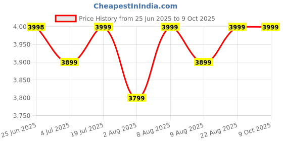 amazon.in Titan Zeal Premium Fashion Smartwatch|1.85" AMOLED Display with AOD|390 * 450 Pixel Resolution|Functional Crown|SingleSync BT Calling|Advanced Chipset|100+ Sports Modes & Watchfaces IP68 (Mesh Strap) titan Price History Graph from 25 Jun 2025 to 9 Oct 2025