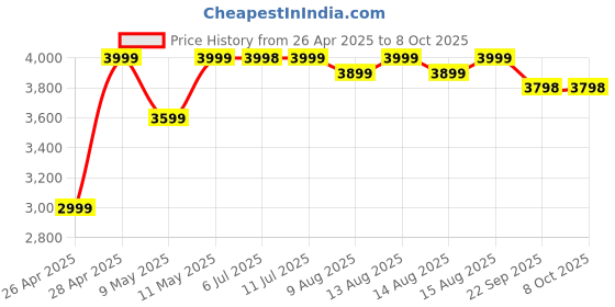 amazon.in Titan Zeal Premium Fashion Smartwatch|1.85" AMOLED Display with AOD|390*450 Pixel Resolution|Functional Crown|SingleSync BT Calling|Advanced Chipset|100+ Sports Modes & Watchfaces IP68 (Leather Strap) titan Price History Graph from 26 Apr 2025 to 8 Oct 2025