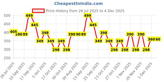 amazon.in Titanic-K2 Ayurvedic Power Capsules for Men, Energy and Stamina Support, Natural Supplement, 6 Capsules Price History Graph from 26 Jul 2025 to 4 Dec 2025