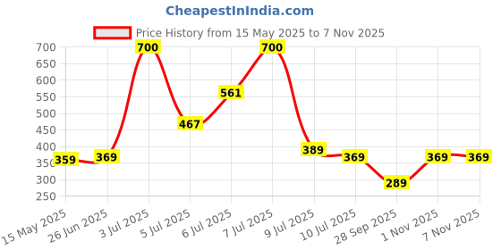 amazon.in peora Titanium 10 mm Matte Finish Black Wedding Band Ring for Men Boys - Valentines Gift for Him peora Price History Graph from 15 May 2025 to 4 Nov 2025