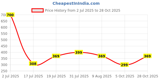 amazon.in peora Titanium 10 mm Matte Finish Black Wedding Band Ring for Men Boys - Valentines Gift for Him peora Price History Graph from 2 Jul 2025 to 28 Oct 2025