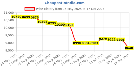 amazon.in Titanium Bar - 1lb Laser Engraved .999 Pure Bullion Bar Chemistry Element Design by Unique Metals Price History Graph from 13 May 2025 to 17 Oct 2025