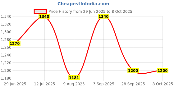amazon.in Titanium Dab Nail + Carb Cap + Dabber All-in-One Dabbing Tool Universal Size - Silver Price History Graph from 29 Jun 2025 to 7 Oct 2025