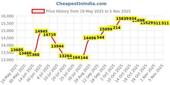 amazon.in titanium kay Titanium Engravable Money Clip titanium kay Price History Graph from 19 May 2025 to 4 Nov 2025