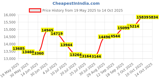 amazon.in titanium kay Titanium Engravable Money Clip titanium kay Price History Graph from 19 May 2025 to 14 Oct 2025
