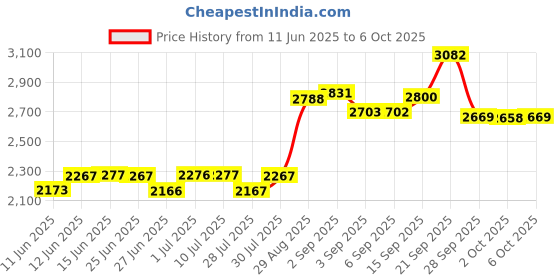 amazon.in Titanium Lighted Hair Trimmer for Men, Max, Battery Powered, 1 Count Price History Graph from 11 Jun 2025 to 6 Oct 2025