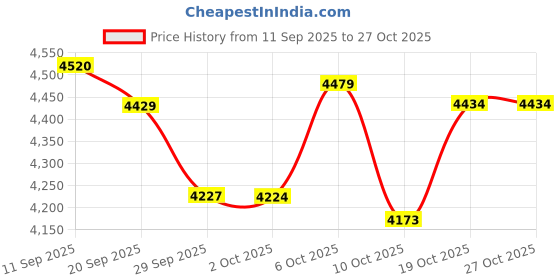 amazon.in metal masters Titanium Men's Band Engagement Ring with 9 Large Princess Cut Cubic Zirconia metal masters Price History Graph from 11 Sep 2025 to 27 Oct 2025