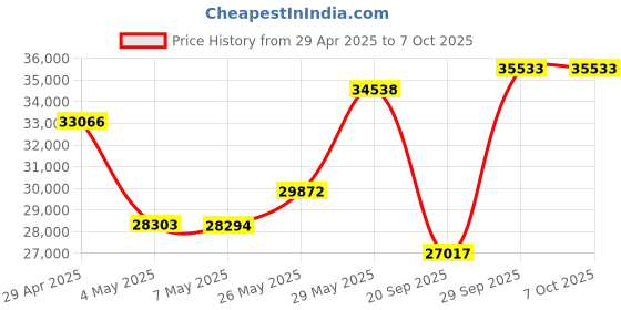 amazon.in Titanium Micro 2TB External SSD, Titanium One Portable SSD - Up to 500MB/s, USB 3.2 Gen 2 USB-C USBA, Rugged IP66 Water Resistance, Drop Proof, External Solid State Drive Storage for PC Mac Smartphone Price History Graph from 29 Apr 2025 to 7 Oct 2025