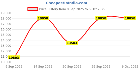 amazon.in Titanium Micro Titanium One Portable Ssd 500 Gb 3D Nand Flash High Speed Performace USB 3.0 External Solid State Drive Price History Graph from 9 Sep 2025 to 6 Oct 2025