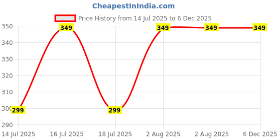 amazon.in Titanium Microneedle Derma Roller, 540 Micro Needles, Skin Care System for Young, Radiant and Silky Smooth Skin Price History Graph from 14 Jul 2025 to 6 Dec 2025