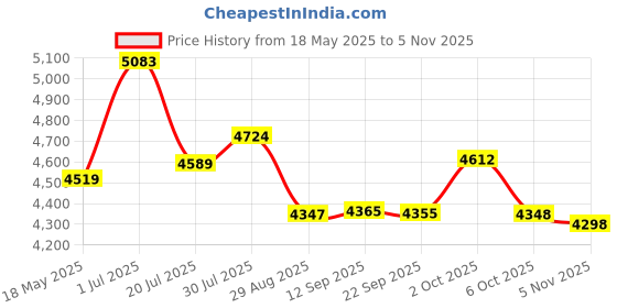 amazon.in vargo Titanium Money Clip T-428 vargo Price History Graph from 18 May 2025 to 5 Nov 2025