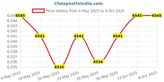 amazon.in Titanium Shear & Thinner Set Price History Graph from 4 May 2025 to 8 Oct 2025