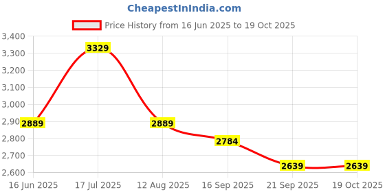 amazon.in swiss military Titanium Soft Trolley Luggage Bag, 20 Inch | Polyester with Smooth 8-Wheel Spinner, TSA-Like Lock, Spacious & Lightweight Travel and Business swiss military Price History Graph from 16 Jun 2025 to 17 Oct 2025