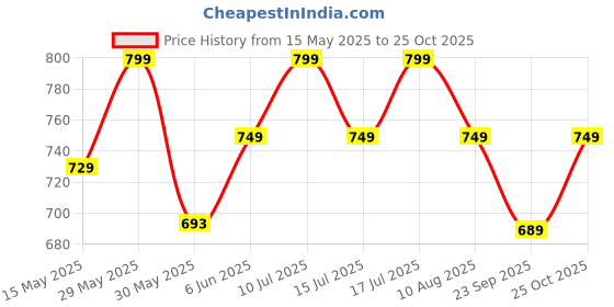 amazon.in peora Titanium Steel Rifle Bullet Pendant Necklace for Men & Women peora Price History Graph from 15 May 2025 to 25 Oct 2025