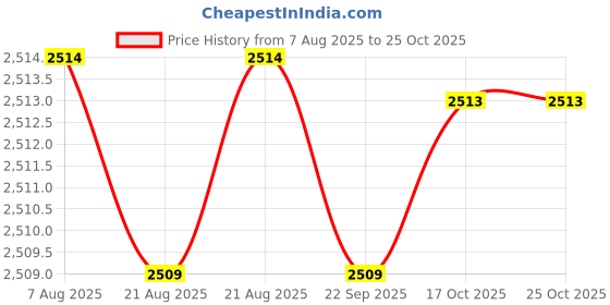 amazon.in yashidun Titanium Steel Stainless Steel Bracelet with Secure Clasp and Polished Finish yashidun Price History Graph from 7 Aug 2025 to 24 Oct 2025
