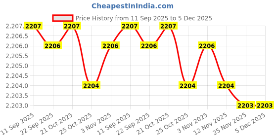 amazon.in mastyle Titanium Steel Tank Pattern Bracelet with Stainless Steel Plated Finish mastyle Price History Graph from 11 Sep 2025 to 5 Dec 2025