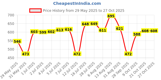 amazon.in nakabh Titanium Steel Vegan Leather Micro Insert Bracelet for Men & Boys nakabh Price History Graph from 29 May 2025 to 27 Oct 2025