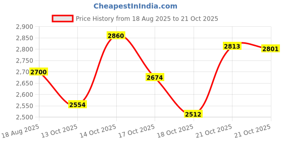 amazon.in tigrade Titanium Wedding Bands 6mm/8mm Comfort Fit Matte Finish Black tigrade Price History Graph from 18 Aug 2025 to 21 Oct 2025