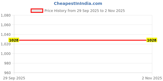 amazon.in krishiv Titans Hybrid Gym Bag Cum Backpack, Duffle Bag for Men and Women, Sports Bag, Camo, 22 L (Beige) krishiv Price History Graph from 29 Sep 2025 to 1 Nov 2025